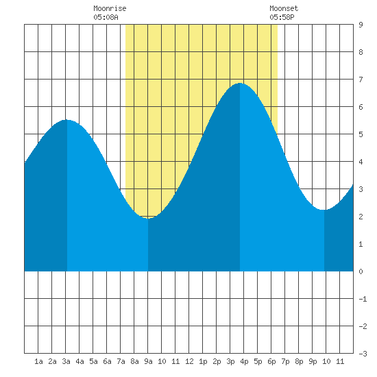 Richardson tide chart for Thursday, October 12, 2023