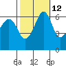 Richardson tide chart for Thursday, October 12, 2023
