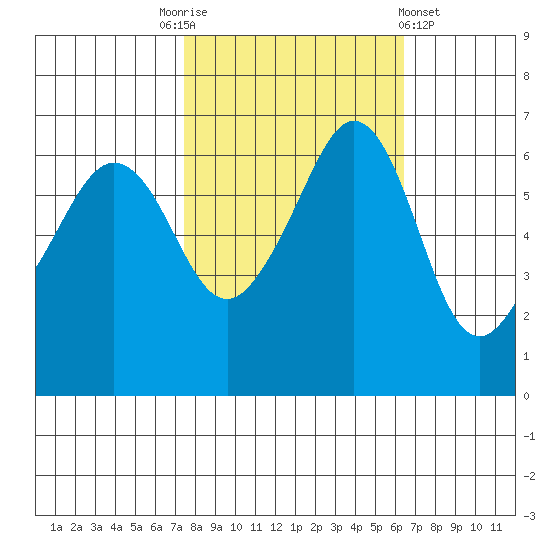 Richardson tide chart for Friday, October 13, 2023