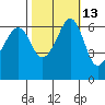 Richardson tide chart for Friday, October 13, 2023