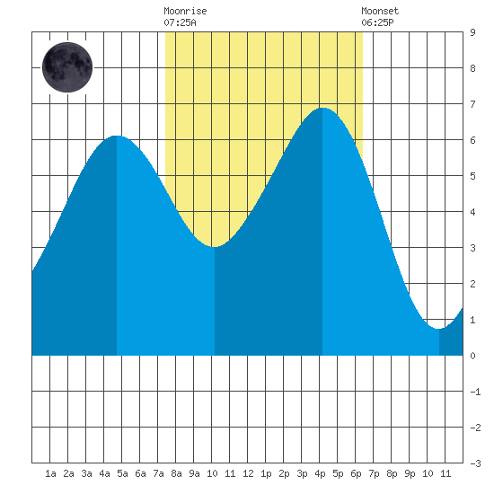 Richardson tide chart for Saturday, October 14, 2023