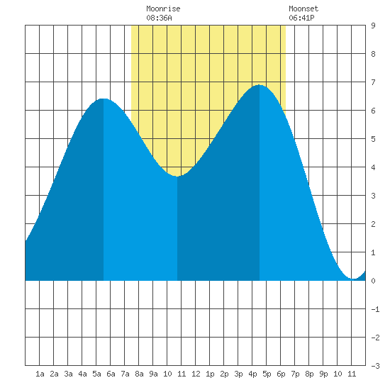 Richardson tide chart for Sunday, October 15, 2023