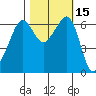 Richardson tide chart for Sunday, October 15, 2023