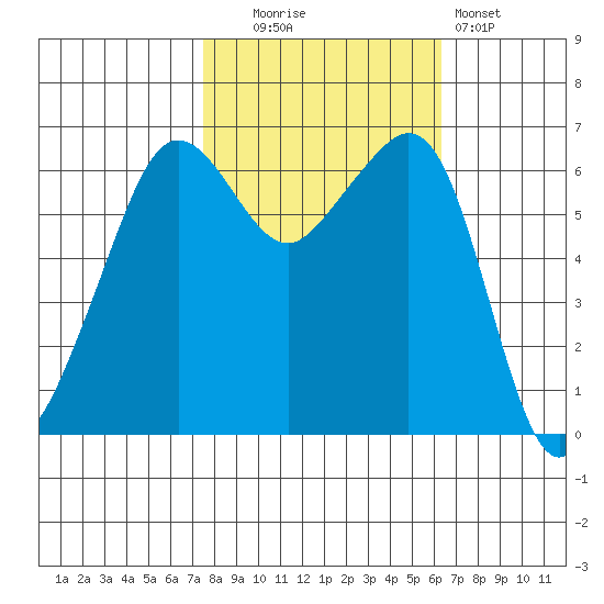 Richardson tide chart for Monday, October 16, 2023