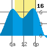 Richardson tide chart for Monday, October 16, 2023