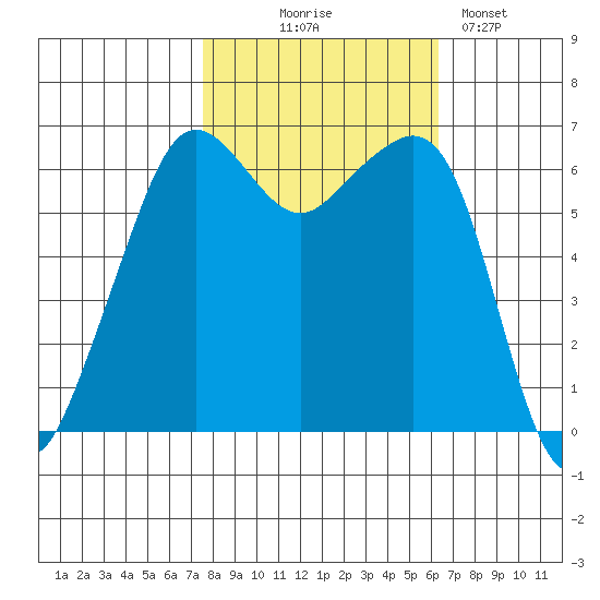 Richardson tide chart for Tuesday, October 17, 2023