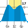 Richardson tide chart for Tuesday, October 17, 2023