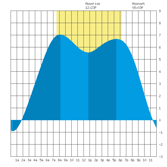 Richardson tide chart for Wednesday, October 18, 2023