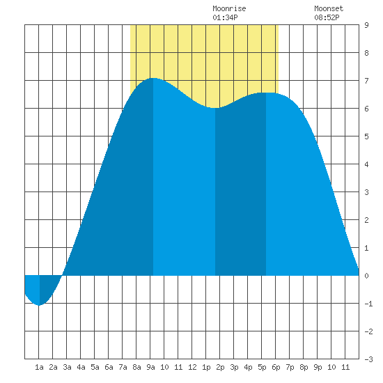 Richardson tide chart for Thursday, October 19, 2023