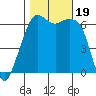 Richardson tide chart for Thursday, October 19, 2023