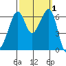 Richardson tide chart for Sunday, October 1, 2023