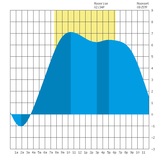 Richardson tide chart for Friday, October 20, 2023