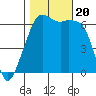 Richardson tide chart for Friday, October 20, 2023