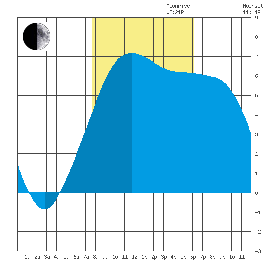 Richardson tide chart for Saturday, October 21, 2023