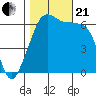 Richardson tide chart for Saturday, October 21, 2023