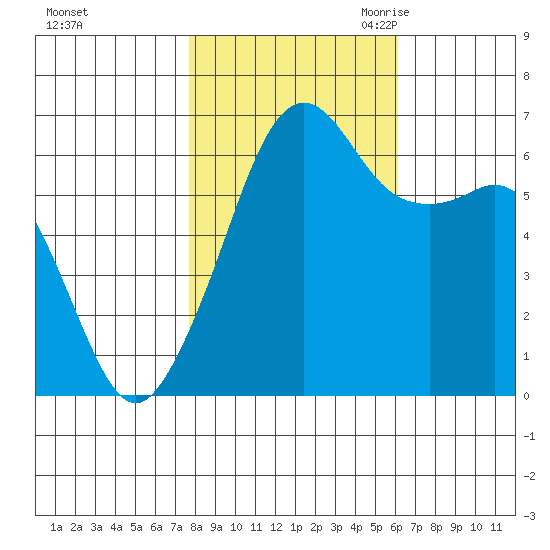Richardson tide chart for Monday, October 23, 2023