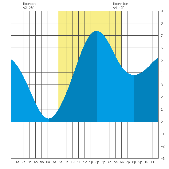 Richardson tide chart for Tuesday, October 24, 2023