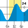 Richardson tide chart for Tuesday, October 24, 2023