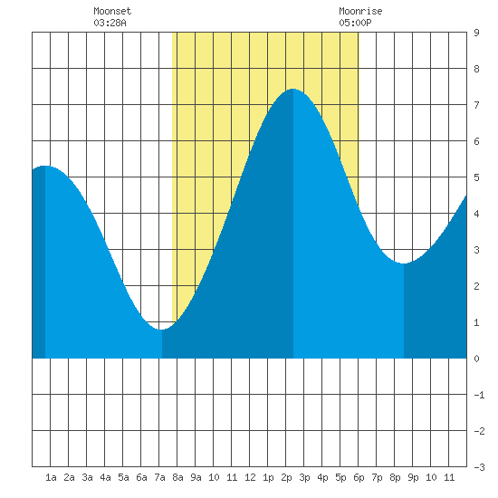 Richardson tide chart for Wednesday, October 25, 2023