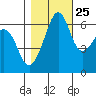 Richardson tide chart for Wednesday, October 25, 2023
