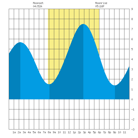 Richardson tide chart for Thursday, October 26, 2023