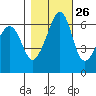 Richardson tide chart for Thursday, October 26, 2023