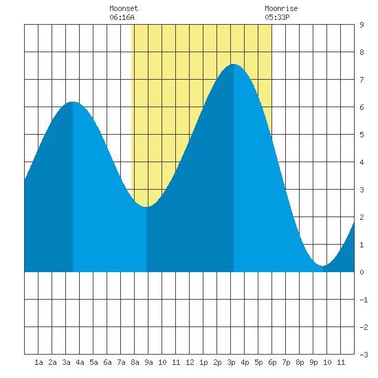 Richardson tide chart for Friday, October 27, 2023