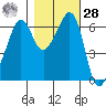 Richardson tide chart for Saturday, October 28, 2023