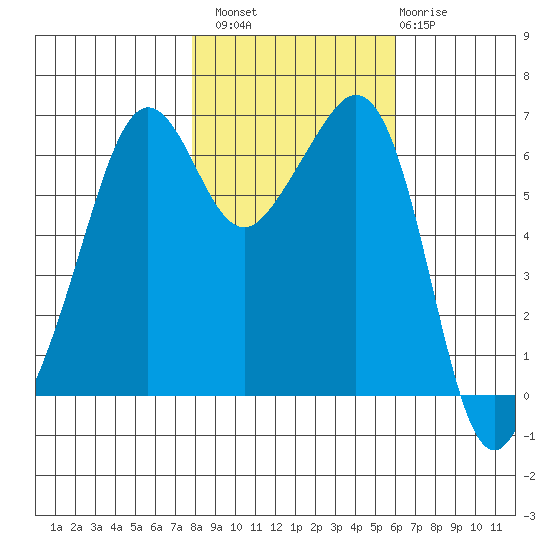 Richardson tide chart for Sunday, October 29, 2023