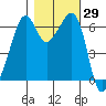 Richardson tide chart for Sunday, October 29, 2023
