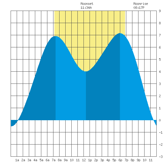 Richardson tide chart for Monday, October 2, 2023