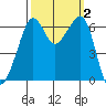 Richardson tide chart for Monday, October 2, 2023