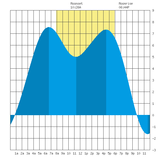 Richardson tide chart for Monday, October 30, 2023