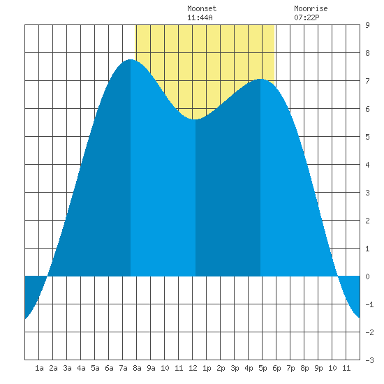 Richardson tide chart for Tuesday, October 31, 2023