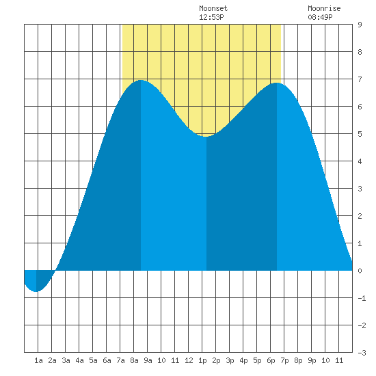 Richardson tide chart for Tuesday, October 3, 2023