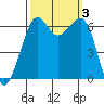 Richardson tide chart for Tuesday, October 3, 2023