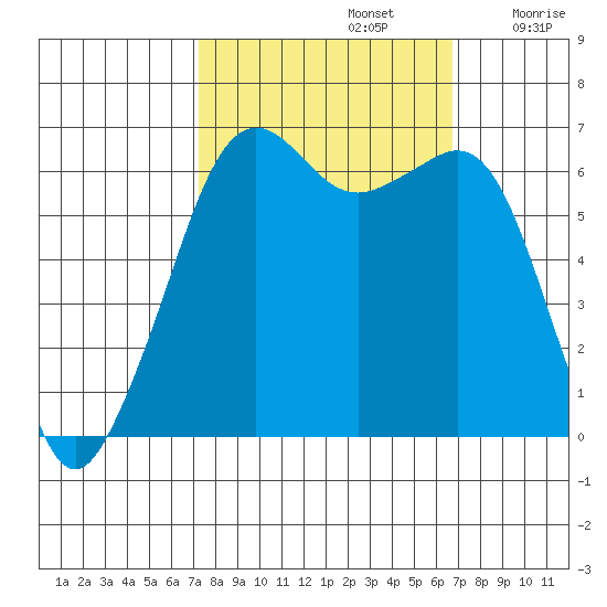 Richardson tide chart for Wednesday, October 4, 2023