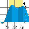 Richardson tide chart for Wednesday, October 4, 2023