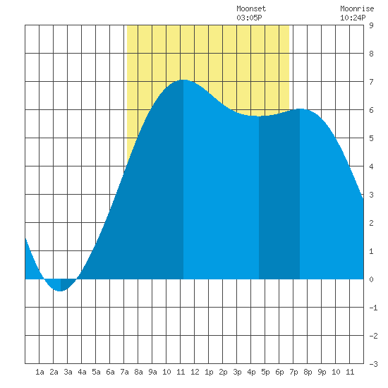 Richardson tide chart for Thursday, October 5, 2023