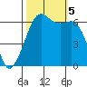 Richardson tide chart for Thursday, October 5, 2023