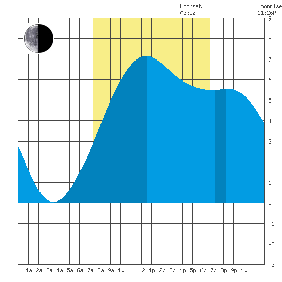 Richardson tide chart for Friday, October 6, 2023