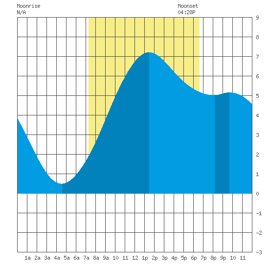 Richardson tide chart for Saturday, October 7, 2023