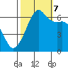 Richardson tide chart for Saturday, October 7, 2023