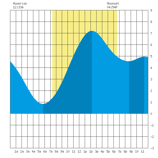 Richardson tide chart for Sunday, October 8, 2023