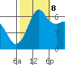 Richardson tide chart for Sunday, October 8, 2023
