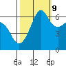 Richardson tide chart for Monday, October 9, 2023