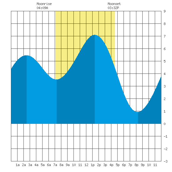 Richardson tide chart for Friday, November 10, 2023