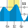 Richardson tide chart for Saturday, November 11, 2023
