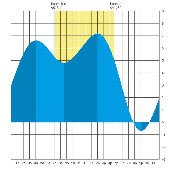Richardson tide chart for Sunday, November 12, 2023