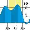 Richardson tide chart for Sunday, November 12, 2023